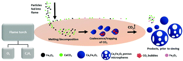 Graphical abstract: Flame spheroidisation of dense and porous Ca2Fe2O5 microspheres