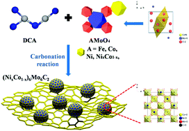 Graphical abstract: Ultrafine multi-metallic carbide nanocrystals encased in a carbon matrix as durable electrocatalysts towards effective alkaline hydrogen evolution reaction