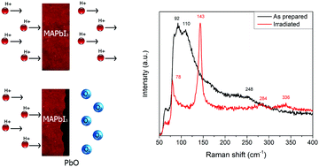 Graphical abstract: Effect of high energy proton irradiation on MAPbI3 films for space applications observed by micro-Raman spectroscopy