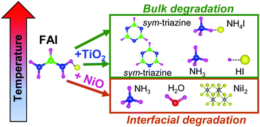 Graphical abstract: Bulk and interfacial decomposition of formamidinium iodide (HC(NH2)2I) in contact with metal oxide