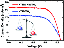 Graphical abstract: Delineating the enhanced efficiency of carbon nanomaterials including the hierarchical architecture of the photoanode of dye-sensitized solar cells