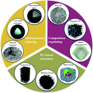 Graphical abstract: Porous carbon materials for microwave absorption