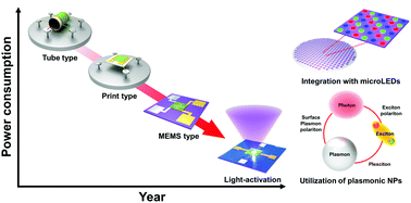 Graphical abstract: Light-activated gas sensing: a perspective of integration with micro-LEDs and plasmonic nanoparticles