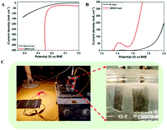 Graphical abstract: Efficient electrochemical water splitting using copper molybdenum sulfide anchored Ni foam as a high-performance bifunctional catalyst