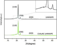 Graphical abstract: Ultra high molecular weight polyethylene with incorporated crystal violet and gold nanoclusters is antimicrobial in low intensity light and in the dark