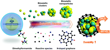 Graphical abstract: N-Doped few-layer graphene encapsulated Pt-based bimetallic nanoparticles via solution plasma as an efficient oxygen catalyst for the oxygen reduction reaction