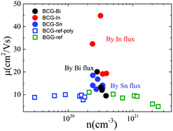 Graphical abstract: Site occupancy preference, electrical transport property and thermoelectric performance of Ba8Cu6−xGe40+x single crystals grown by using different metal fluxes