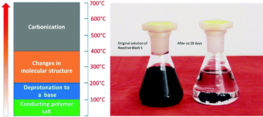 Graphical abstract: Conversion of conducting polypyrrole nanostructures to nitrogen-containing carbons and its impact on the adsorption of organic dye