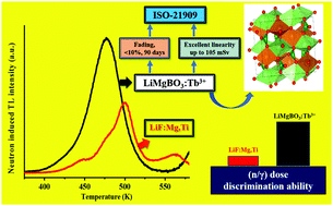 Graphical abstract: Development of LiMgBO3:Tb3+ as a new generation material for thermoluminescence based personnel neutron dosimetry