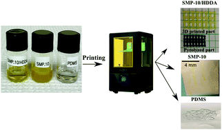 Graphical abstract: Initial development of preceramic polymer formulations for additive manufacturing