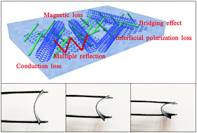 Graphical abstract: Enhancement of electromagnetic interference shielding from the synergism between Cu@Ni nanorods and carbon materials in flexible composite films