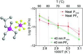 Graphical abstract: Decoupled ion mobility in nano-confined ionic plastic crystal