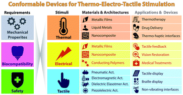 Graphical abstract: Conformable on-skin devices for thermo-electro-tactile stimulation: materials, design, and fabrication