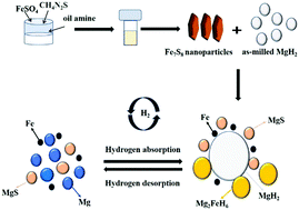 Graphical abstract: The hydrogen storage properties of MgH2–Fe7S8 composites