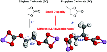 Graphical abstract: Exploring the redox decomposition of ethylene carbonate–propylene carbonate in Li-ion batteries