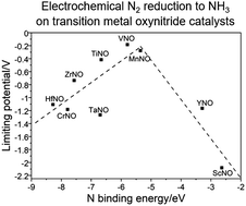 Graphical abstract: Transition metal oxynitride catalysts for electrochemical reduction of nitrogen to ammonia