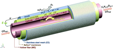 Graphical abstract: Gas-phase CO2 electroreduction over Sn–Cu hollow fibers