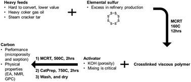 Graphical abstract: Synthesis of sulfur-doped porous carbon from heavy coker gas oil and its application in CO2 capture