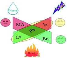 Graphical abstract: All-inorganic CsPbBr3 perovskite: a promising choice for photovoltaics