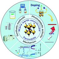 Graphical abstract: Rare earth oxynitrides: promising visible-light-driven photocatalysts for water splitting