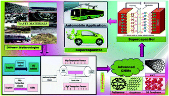 Graphical abstract: Solid waste-derived carbon nanomaterials for supercapacitor applications: a recent overview