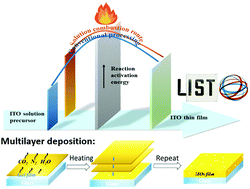 Graphical abstract: Highly conductive low-temperature combustion-derived transparent indium tin oxide thin film