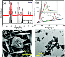 Graphical abstract: Nanostructured copper selenide as an ultrasensitive and selective non-enzymatic glucose sensor