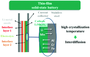 Graphical abstract: How interdiffusion affects the electrochemical performance of LiMn2O4 thin films on stainless steel
