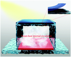 Graphical abstract: Intensifying sustainable solar water production by steam heat internal circulation