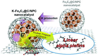 Graphical abstract: Unravelling the K-promotion effect in highly active and stable Fe5C2 nanoparticles for catalytic linear α-olefin production