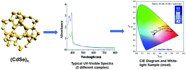 Graphical abstract: Magic-sized CdSe nanoclusters: a review on synthesis, properties and white light potential