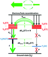 Graphical abstract: Multiple “Hot exciton” channel molecular design in organic electroluminescence materials: a theoretical investigation