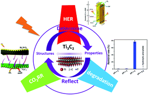 Graphical abstract: Applications of MXene (Ti3C2Tx) in photocatalysis: a review