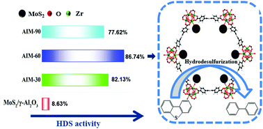 Graphical abstract: Atomic layer deposition of nano-scale molybdenum sulfide within a metal–organic framework for highly efficient hydrodesulfurization