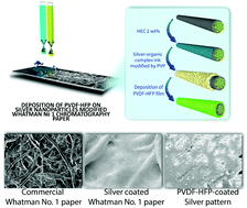 Graphical abstract: Patterning microporous paper with highly conductive silver nanoparticles via PVP-modified silver–organic complex ink for development of electric valves