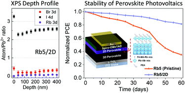 Graphical abstract: Unraveling the compositional heterogeneity and carrier dynamics of alkali cation doped 3D/2D perovskites with improved stability