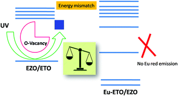 Graphical abstract: Bright aspects of defects and dark traits of dopants in the photoluminescence of Er2X2O7:Eu3+ (X = Ti and Zr) pyrochlore: an insight using EXAFS, positron annihilation and DFT
