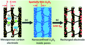 Graphical abstract: Nanoconfined growth of lithium-peroxide inside electrode pores: a noncatalytic strategy toward mitigating capacity–rechargeability trade-off in lithium–air batteries