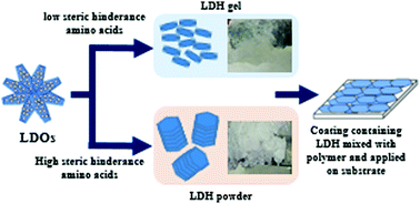 Graphical abstract: Non-toxic layered double hydroxide nanoplatelet dispersions for gas barrier coatings on flexible packaging