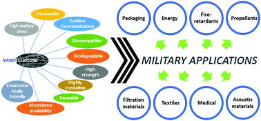 Graphical abstract: Nanocellulose: the next super versatile material for the military