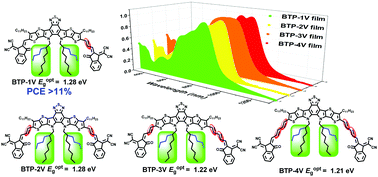 Graphical abstract: Achieving ultra-narrow bandgap non-halogenated non-fullerene acceptors via vinylene π-bridges for efficient organic solar cells