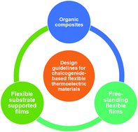 Graphical abstract: Design guidelines for chalcogenide-based flexible thermoelectric materials