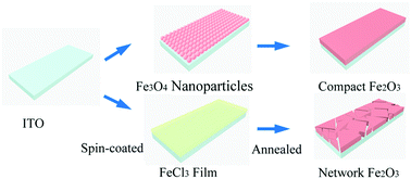 Graphical abstract: An ultrathin and compact electron transport layer made from novel water-dispersed Fe3O4 nanoparticles to accomplish UV-stable perovskite solar cells