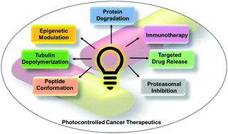 Graphical abstract: Photocontrolled activation of small molecule cancer therapeutics