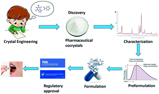 Graphical abstract: Challenges and opportunities of pharmaceutical cocrystals: a focused review on non-steroidal anti-inflammatory drugs