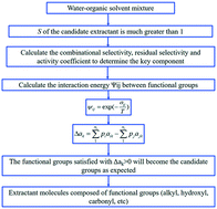Graphical abstract: A new computational method for molecular design of a liquid–liquid extractant and related phase equilibrium based on group contribution