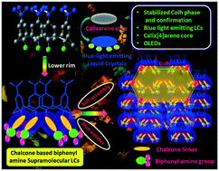 Graphical abstract: Self-assembled blue-light emitting materials for their liquid crystalline and OLED applications: from a simple molecular design to supramolecular materials