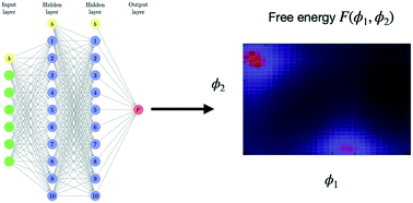 Graphical abstract: Towards a machine learned thermodynamics: exploration of free energy landscapes in molecular fluids, biological systems and for gas storage and separation in metal–organic frameworks