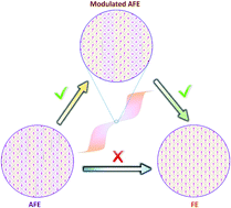 Graphical abstract: An intriguing intermediate state as a bridge between antiferroelectric and ferroelectric perovskites