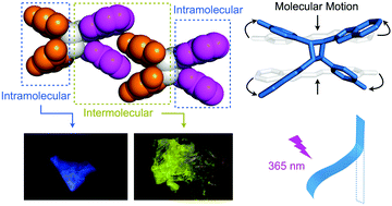 Graphical abstract: “Living” luminogens: light driven ACQ-to-AIE transformation accompanied with solid-state actuation